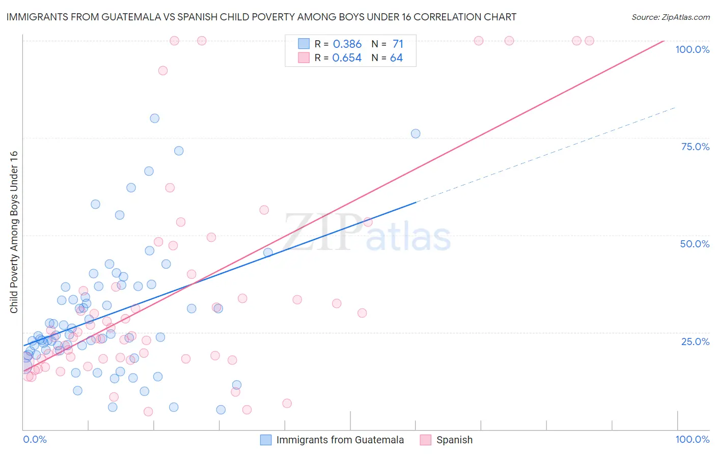 Immigrants from Guatemala vs Spanish Child Poverty Among Boys Under 16