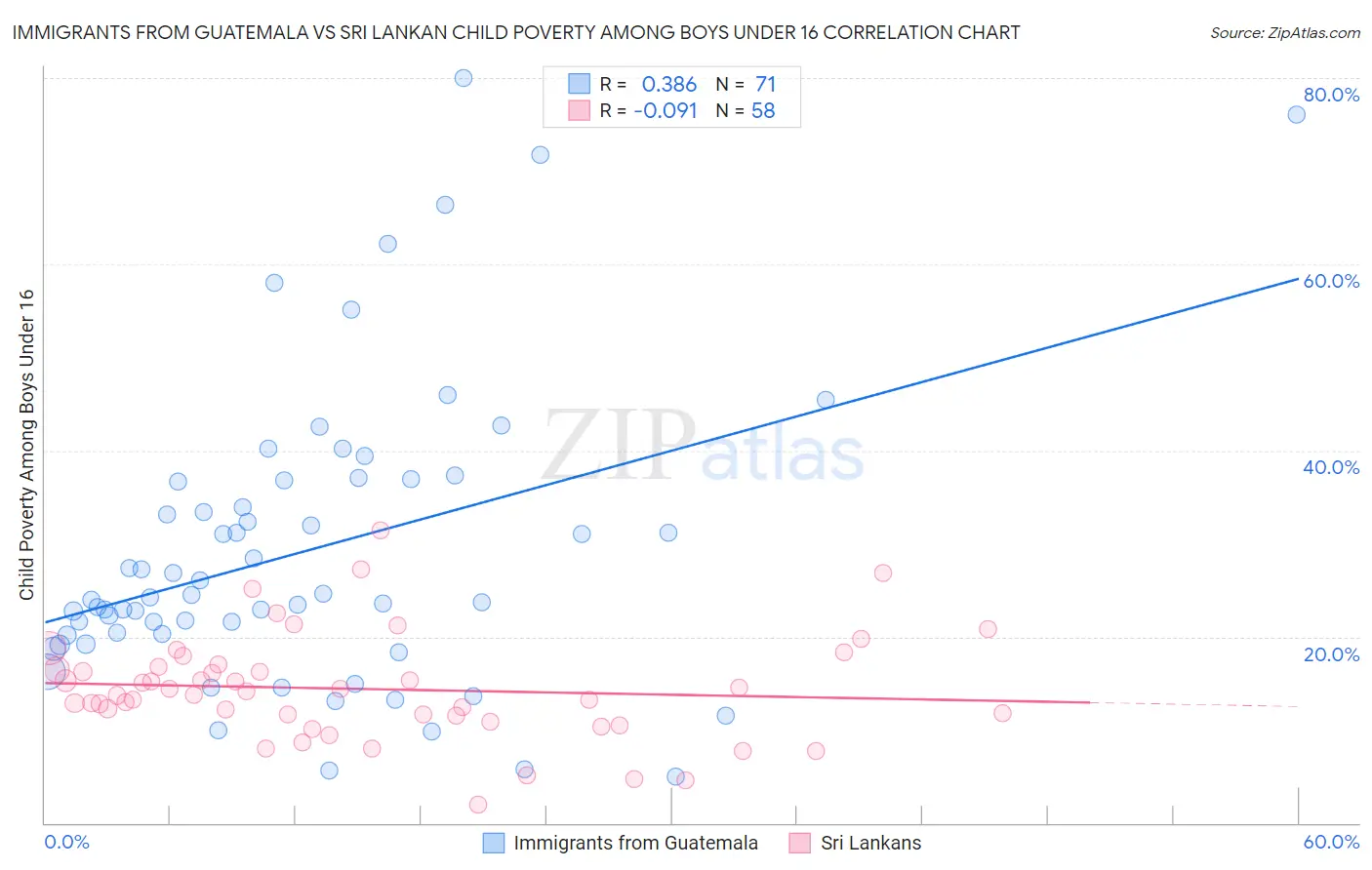 Immigrants from Guatemala vs Sri Lankan Child Poverty Among Boys Under 16