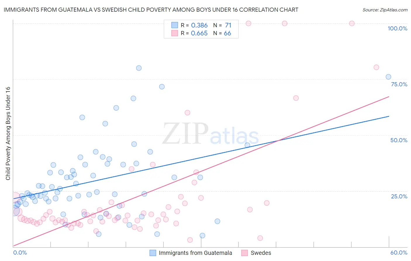 Immigrants from Guatemala vs Swedish Child Poverty Among Boys Under 16