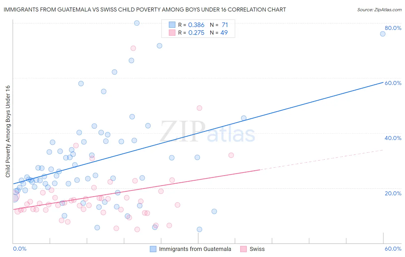 Immigrants from Guatemala vs Swiss Child Poverty Among Boys Under 16