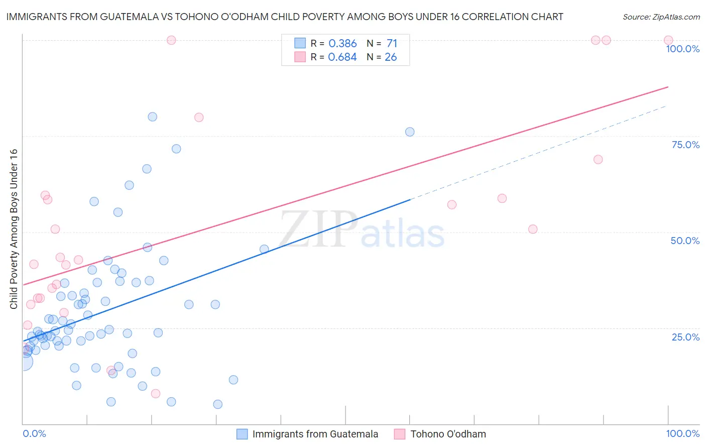 Immigrants from Guatemala vs Tohono O'odham Child Poverty Among Boys Under 16