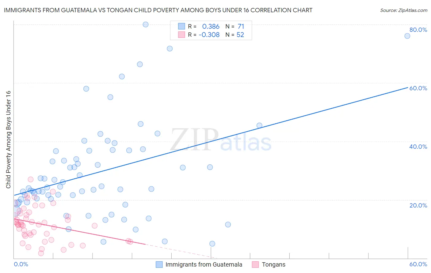 Immigrants from Guatemala vs Tongan Child Poverty Among Boys Under 16
