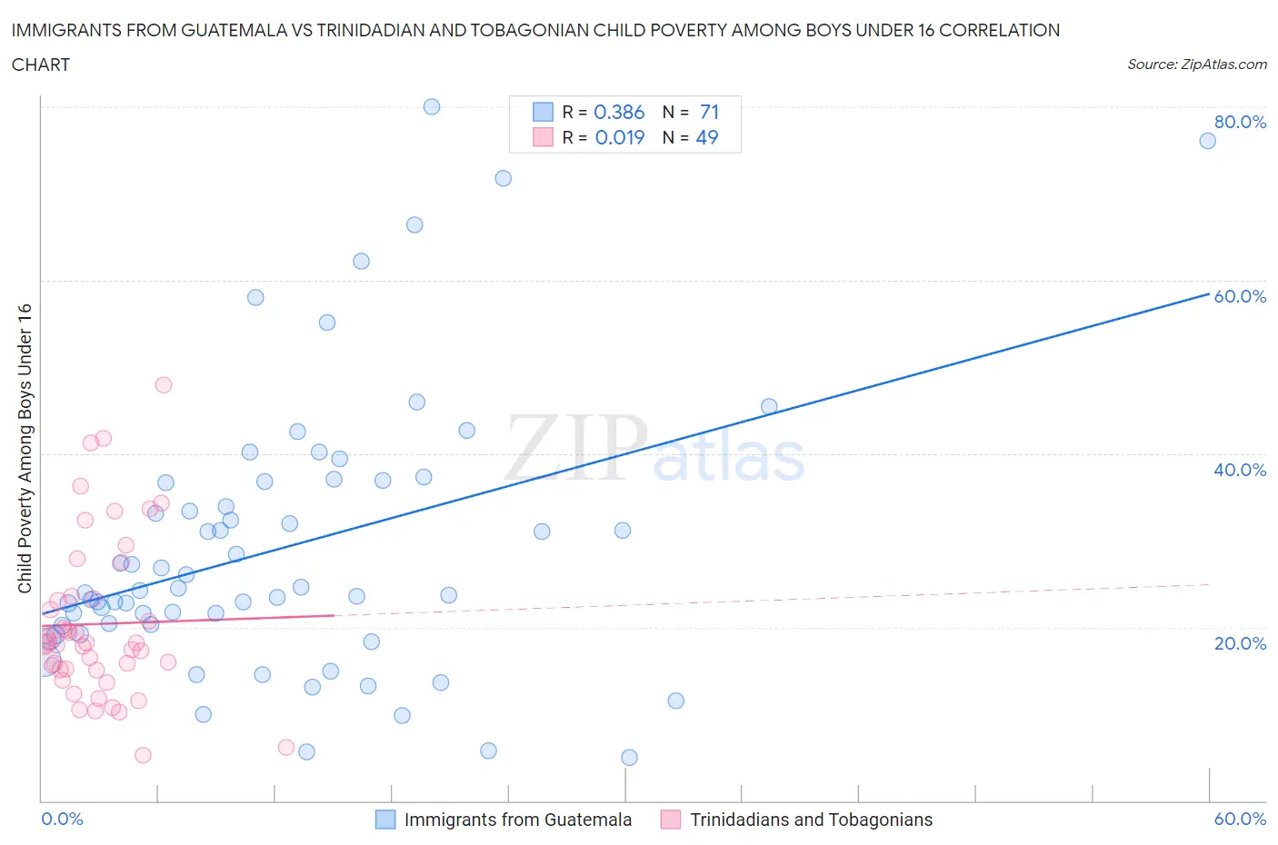 Immigrants from Guatemala vs Trinidadian and Tobagonian Child Poverty Among Boys Under 16