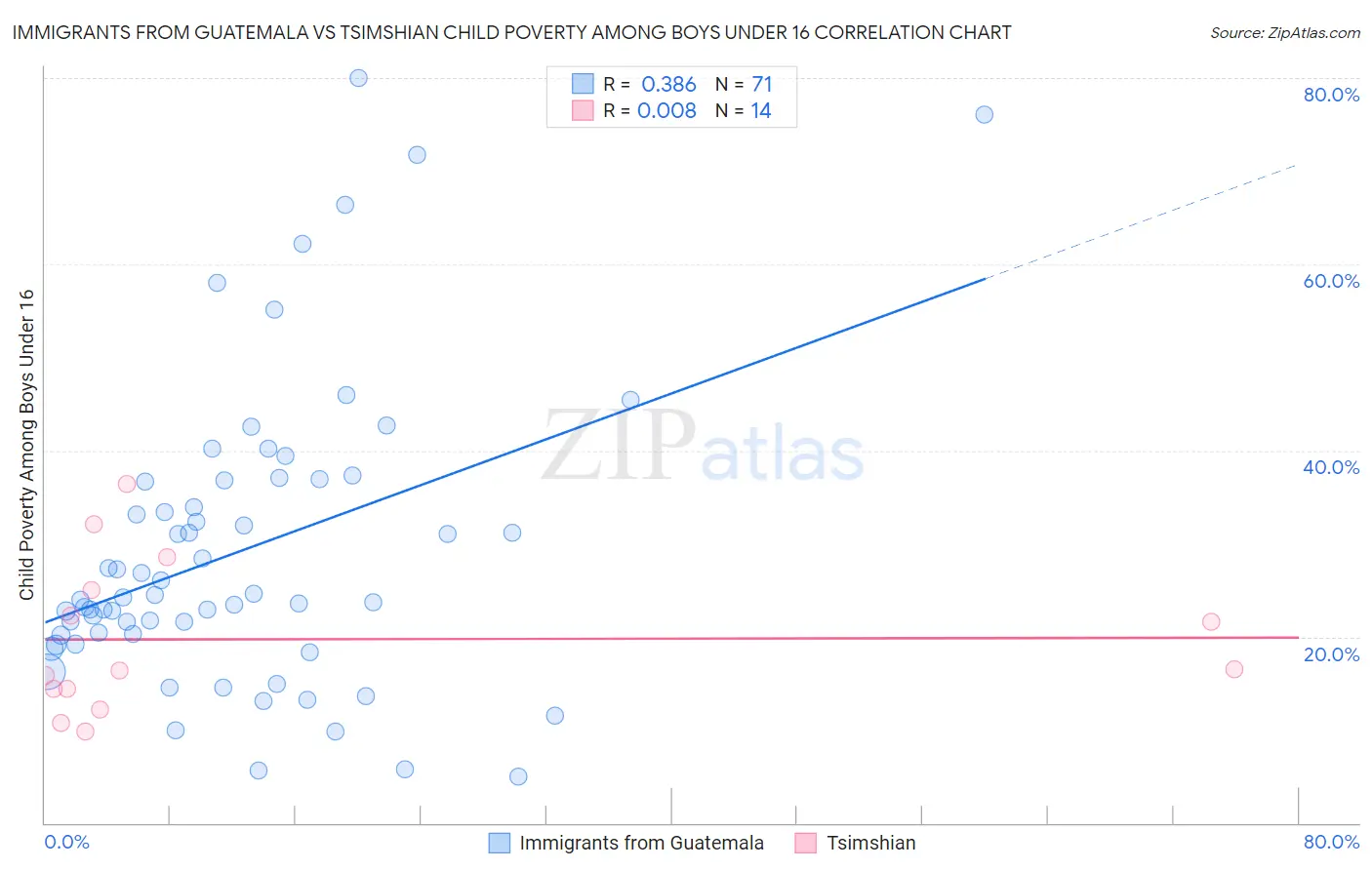 Immigrants from Guatemala vs Tsimshian Child Poverty Among Boys Under 16