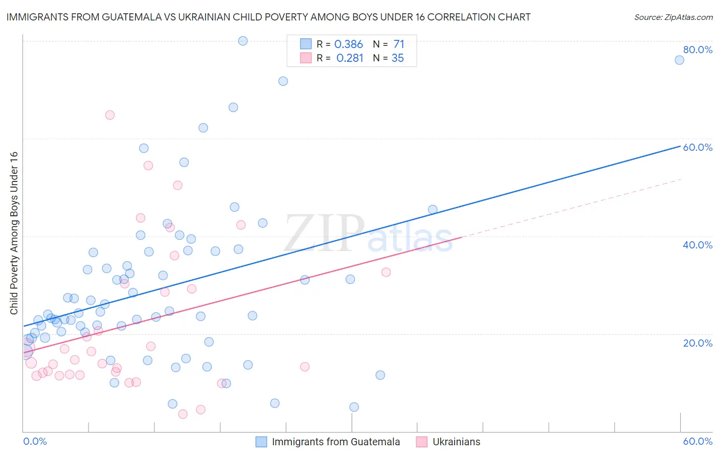 Immigrants from Guatemala vs Ukrainian Child Poverty Among Boys Under 16