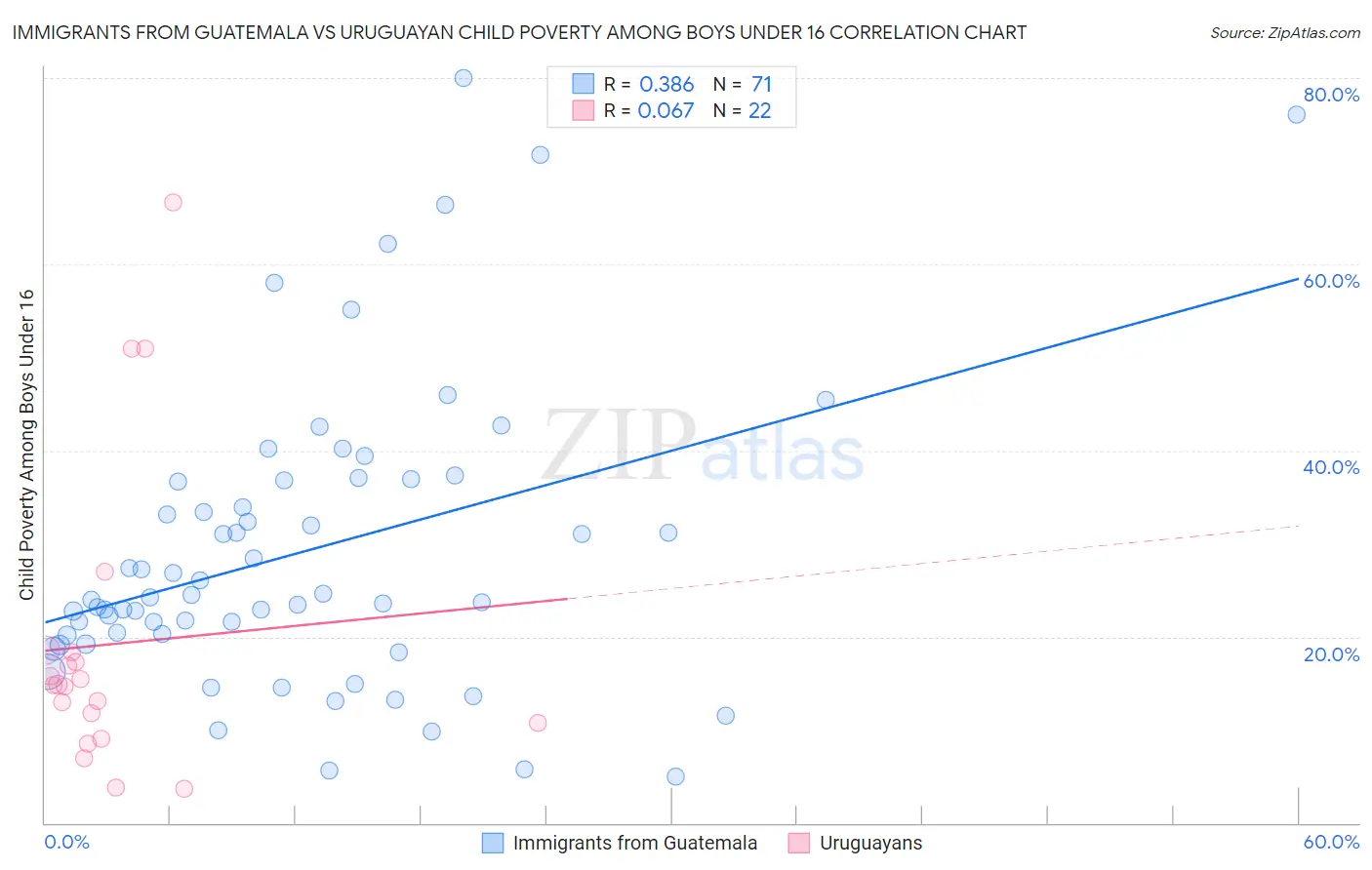 Immigrants from Guatemala vs Uruguayan Child Poverty Among Boys Under 16