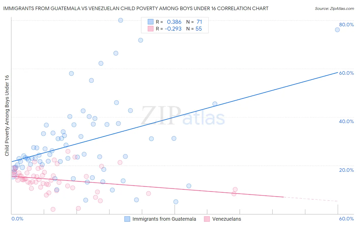 Immigrants from Guatemala vs Venezuelan Child Poverty Among Boys Under 16