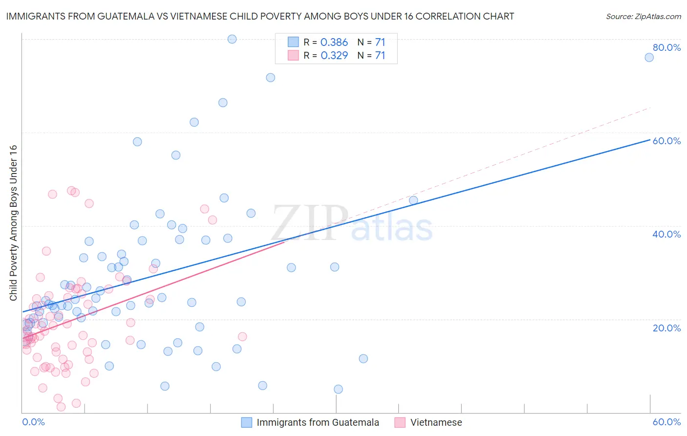 Immigrants from Guatemala vs Vietnamese Child Poverty Among Boys Under 16