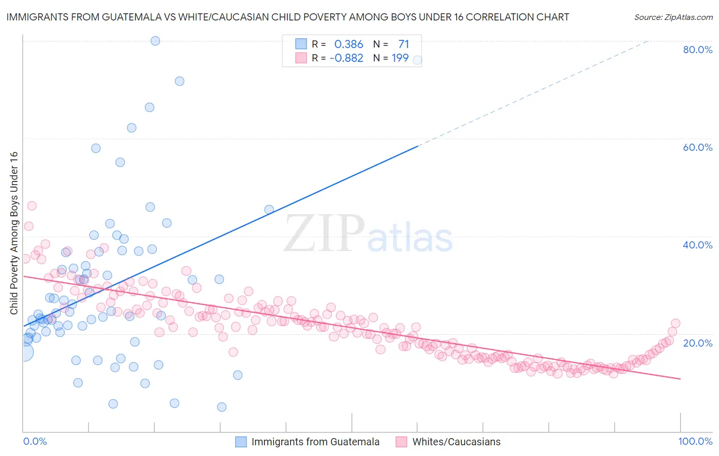 Immigrants from Guatemala vs White/Caucasian Child Poverty Among Boys Under 16