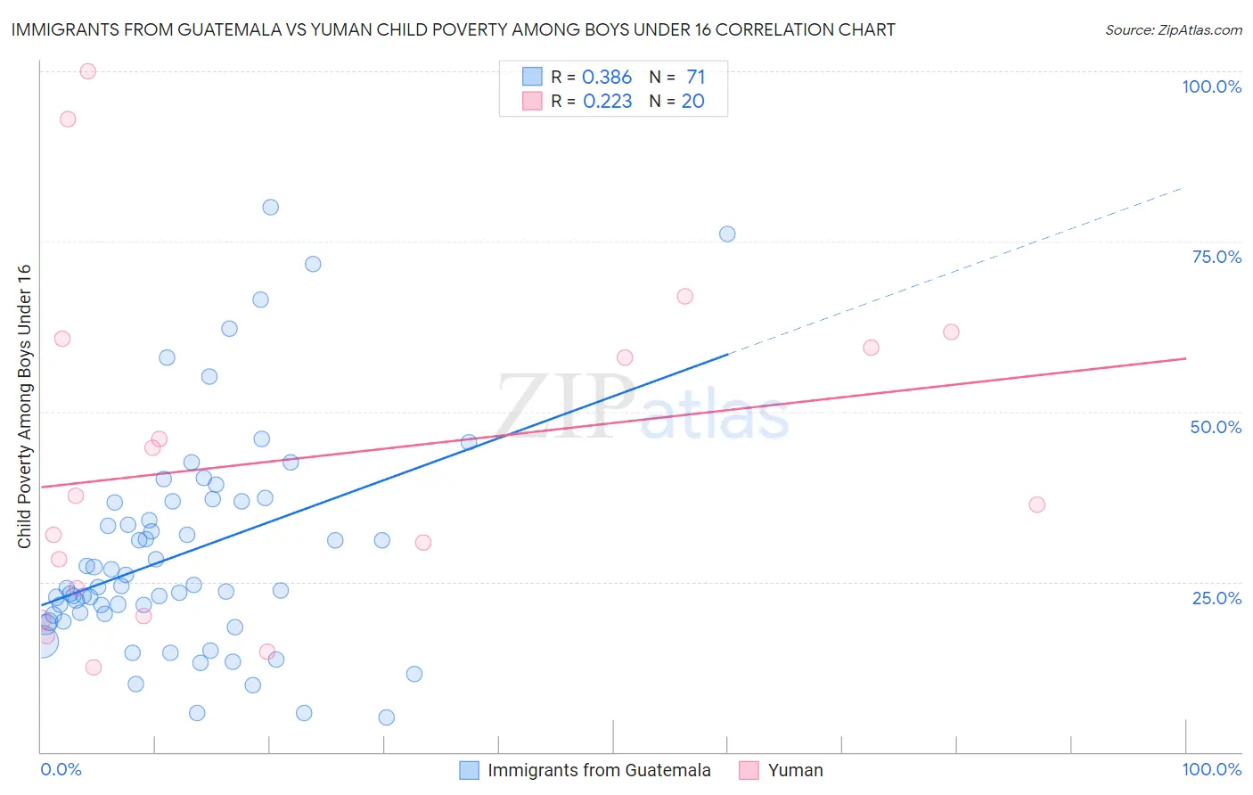 Immigrants from Guatemala vs Yuman Child Poverty Among Boys Under 16