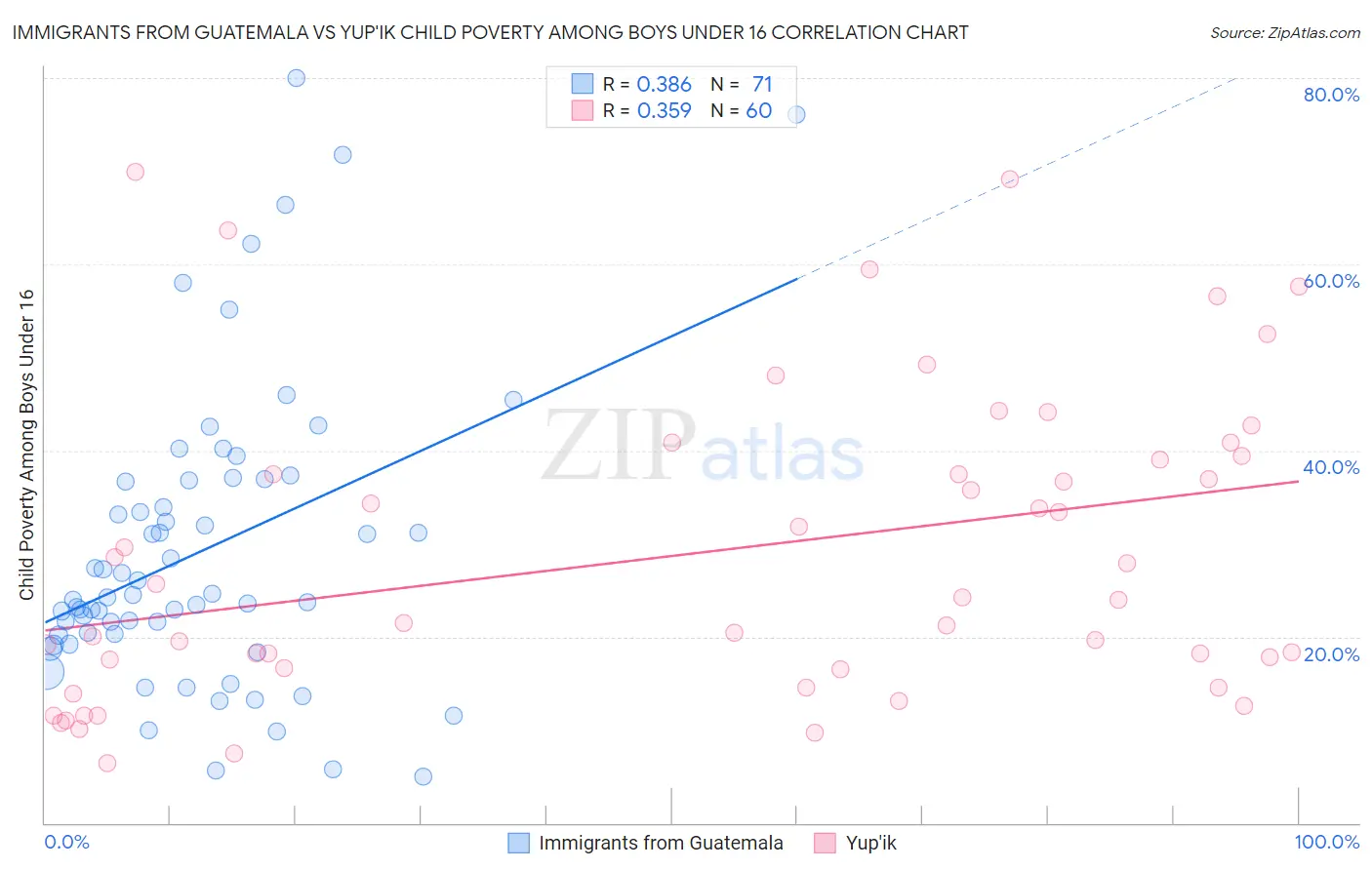 Immigrants from Guatemala vs Yup'ik Child Poverty Among Boys Under 16