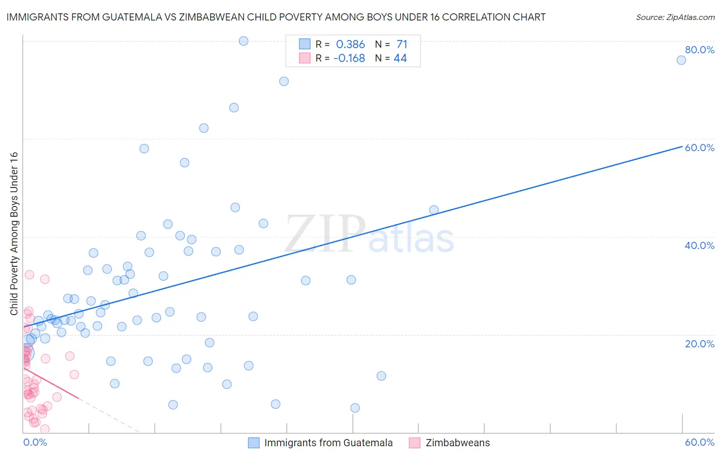 Immigrants from Guatemala vs Zimbabwean Child Poverty Among Boys Under 16