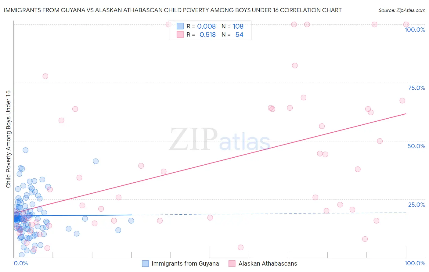 Immigrants from Guyana vs Alaskan Athabascan Child Poverty Among Boys Under 16
