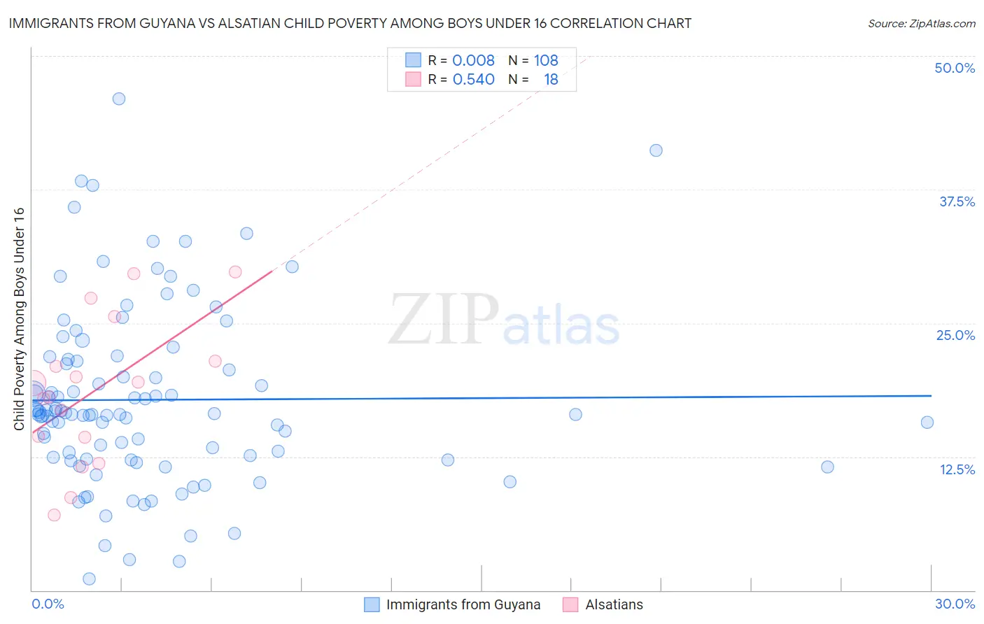 Immigrants from Guyana vs Alsatian Child Poverty Among Boys Under 16