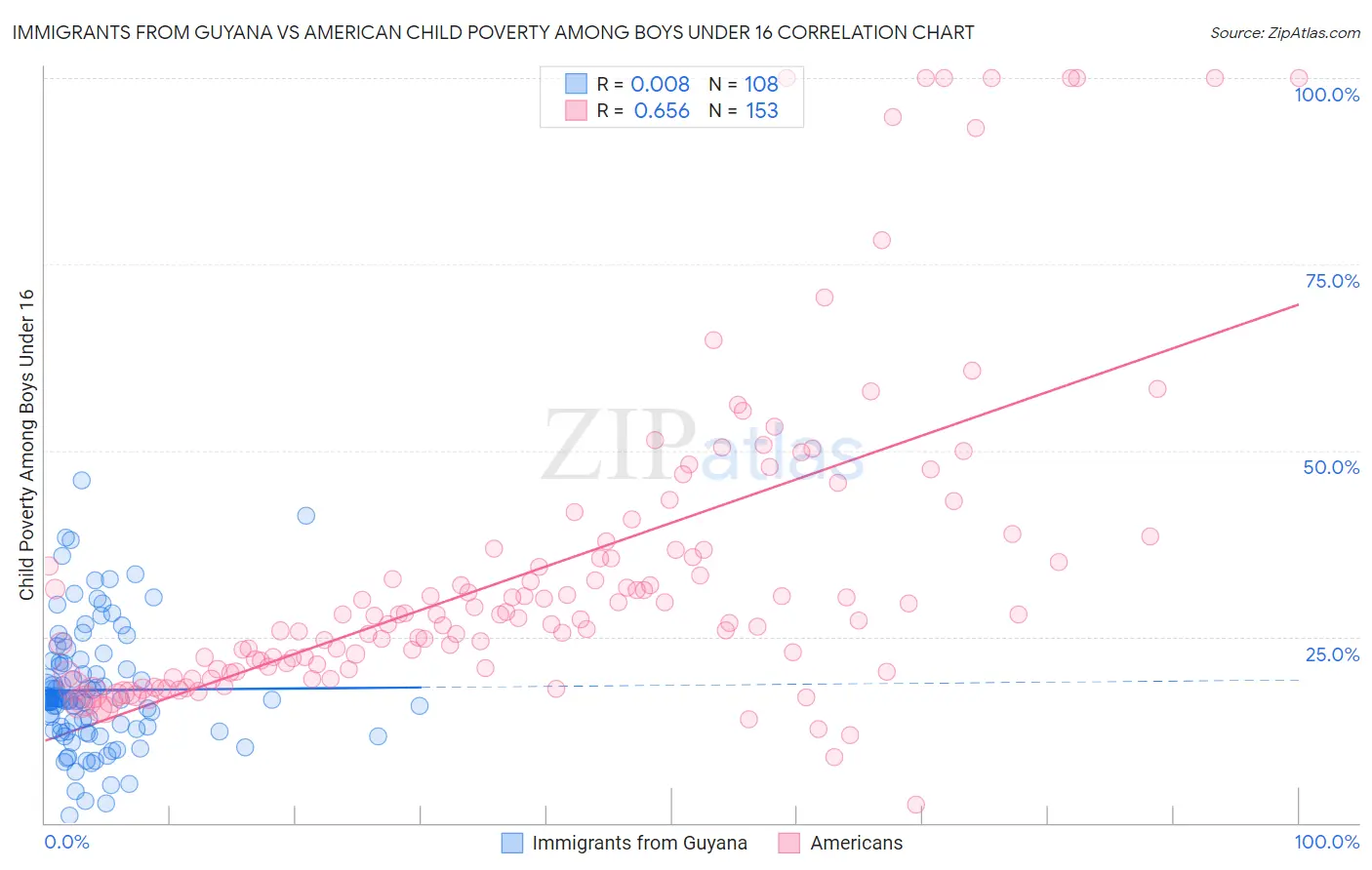 Immigrants from Guyana vs American Child Poverty Among Boys Under 16