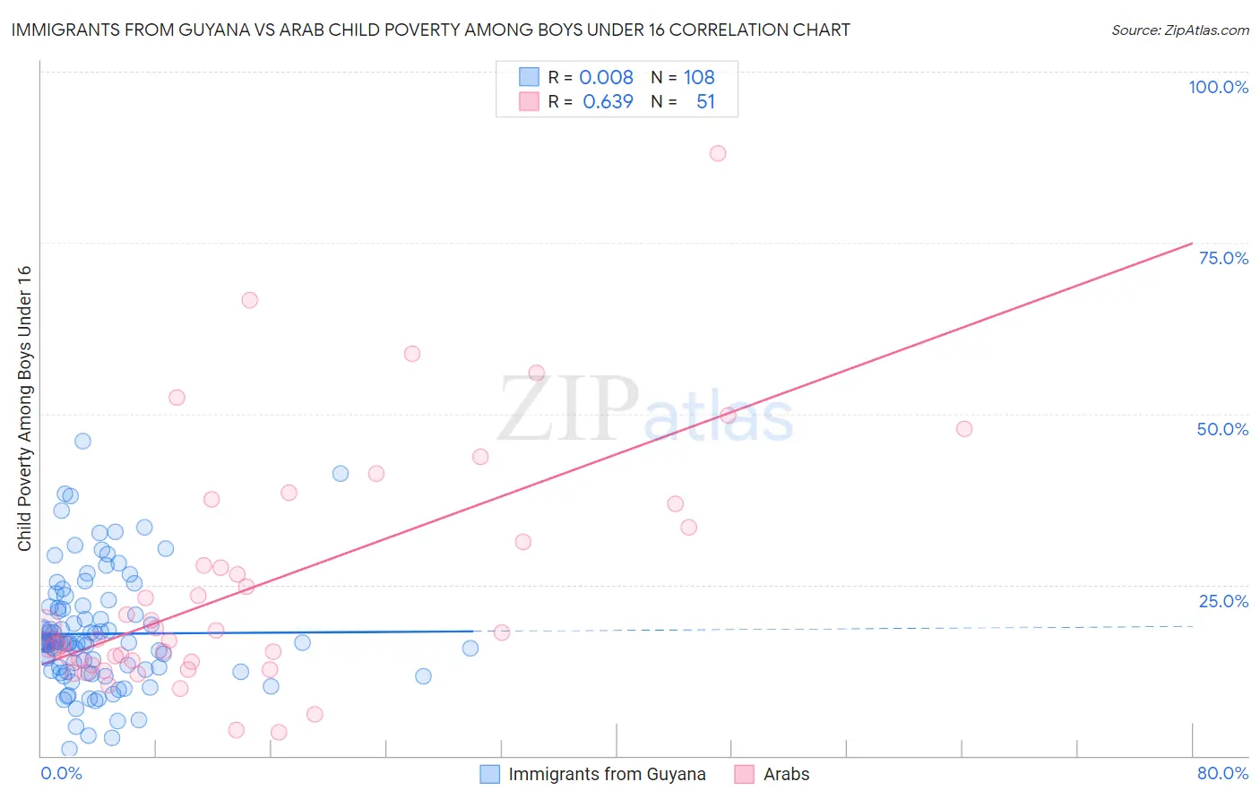 Immigrants from Guyana vs Arab Child Poverty Among Boys Under 16