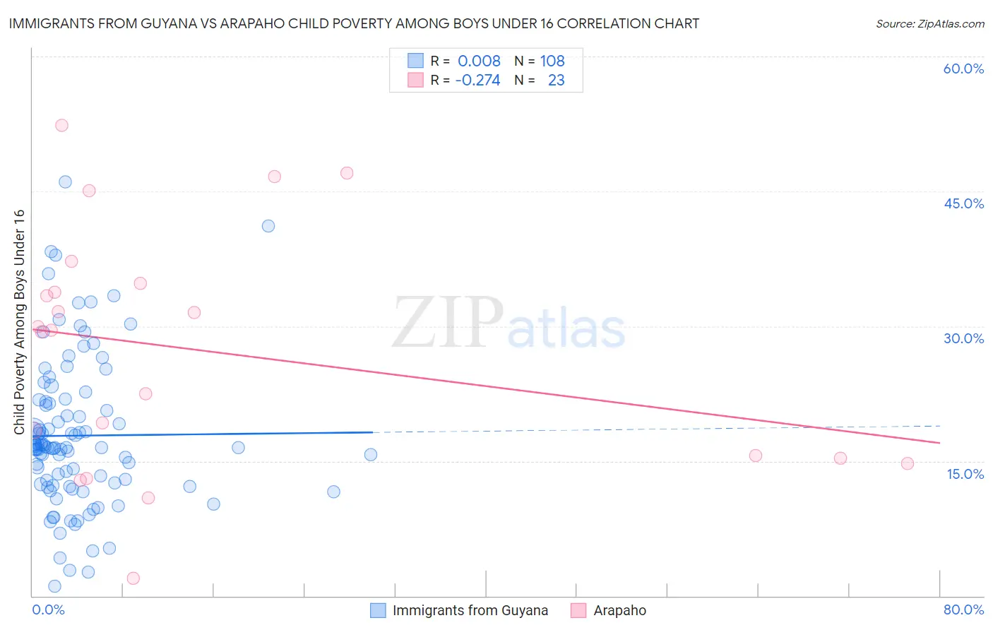 Immigrants from Guyana vs Arapaho Child Poverty Among Boys Under 16