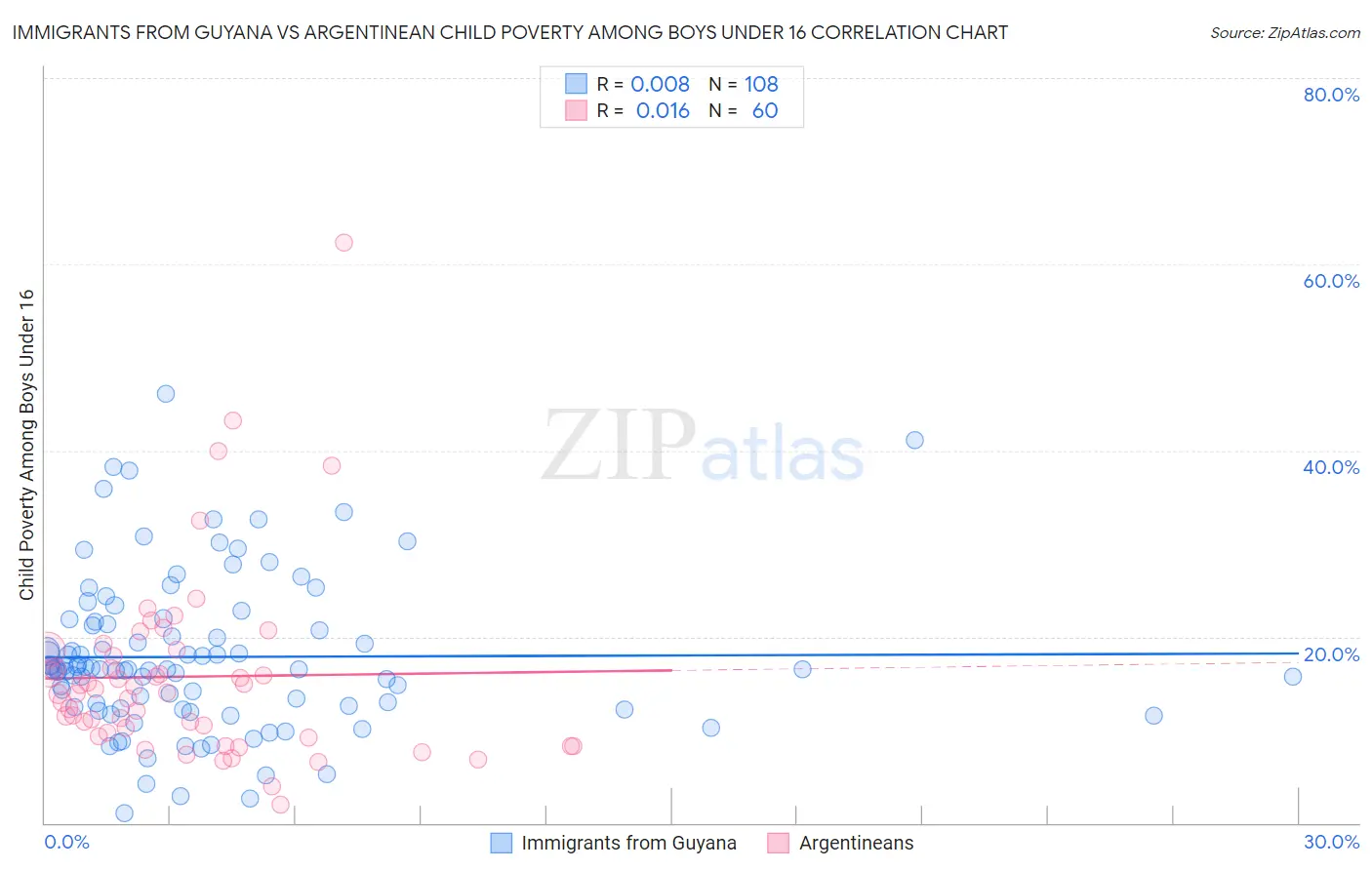 Immigrants from Guyana vs Argentinean Child Poverty Among Boys Under 16