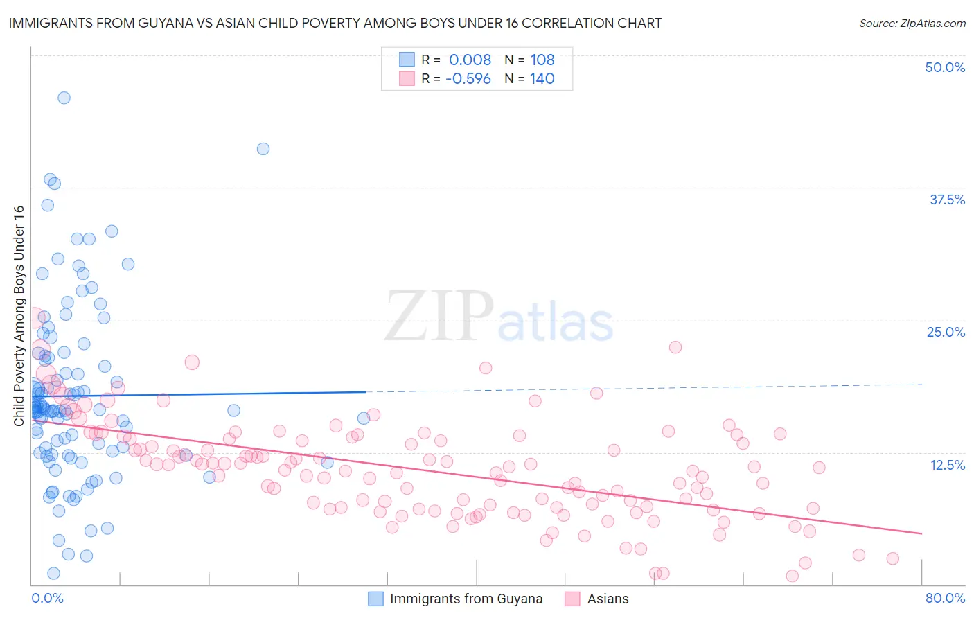 Immigrants from Guyana vs Asian Child Poverty Among Boys Under 16