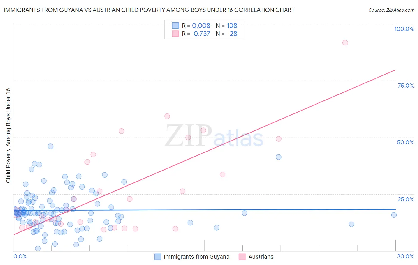 Immigrants from Guyana vs Austrian Child Poverty Among Boys Under 16