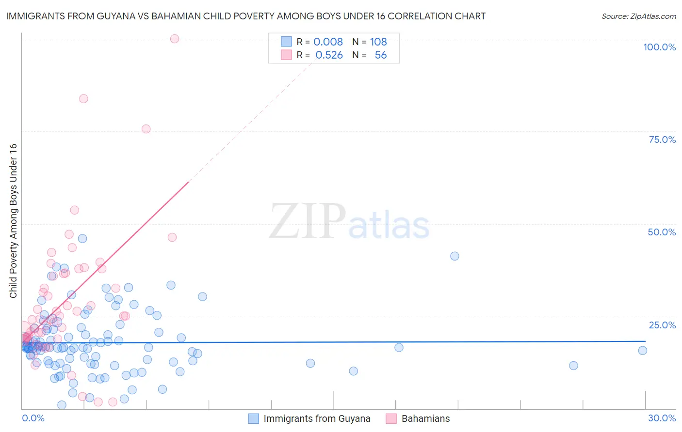 Immigrants from Guyana vs Bahamian Child Poverty Among Boys Under 16