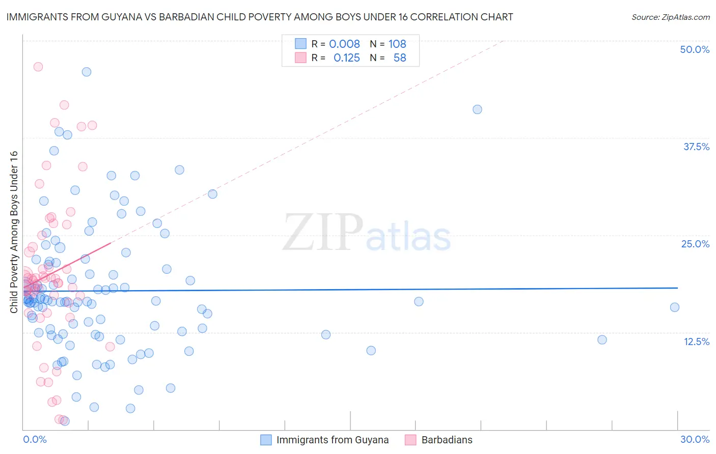 Immigrants from Guyana vs Barbadian Child Poverty Among Boys Under 16