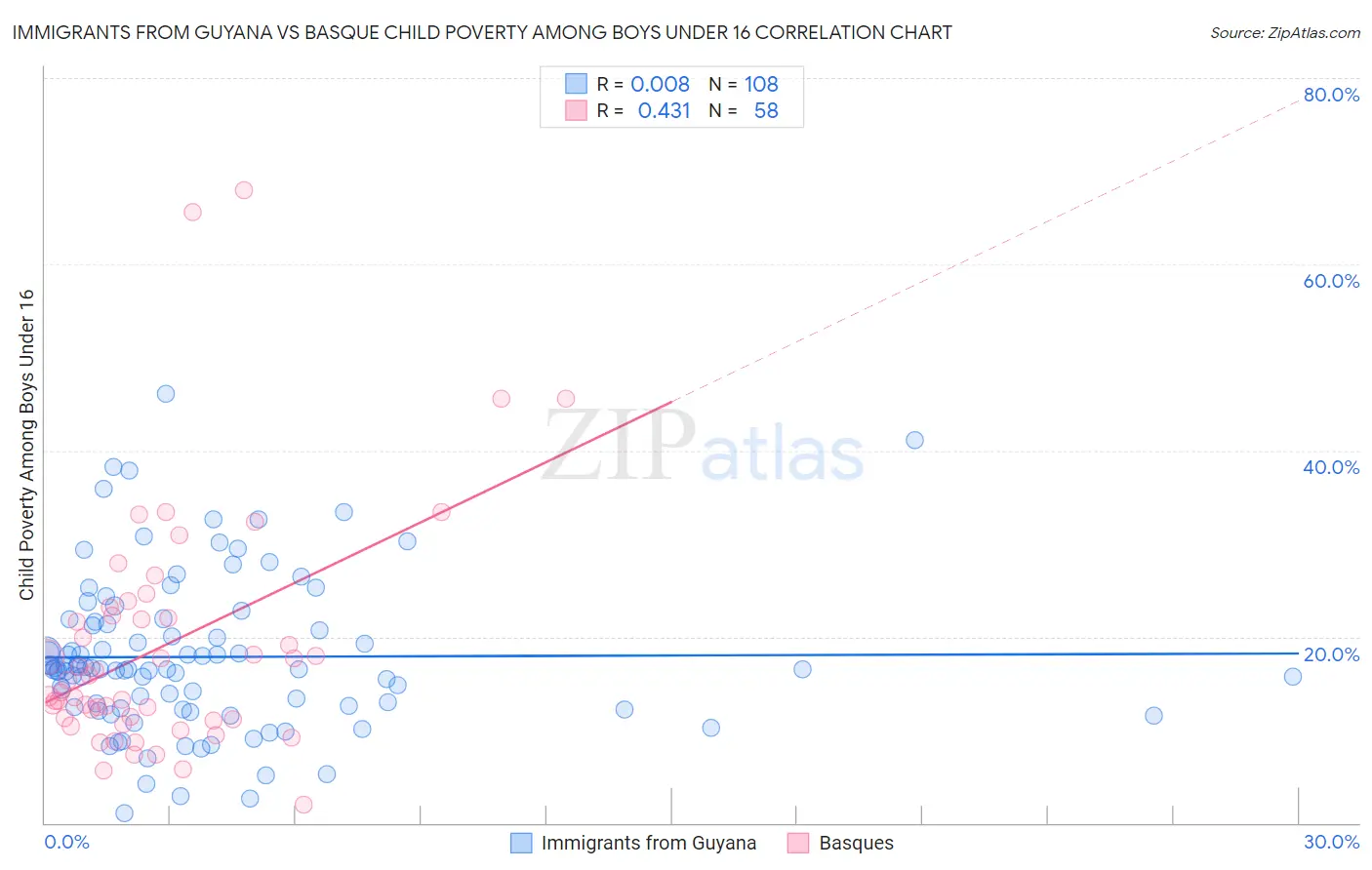 Immigrants from Guyana vs Basque Child Poverty Among Boys Under 16