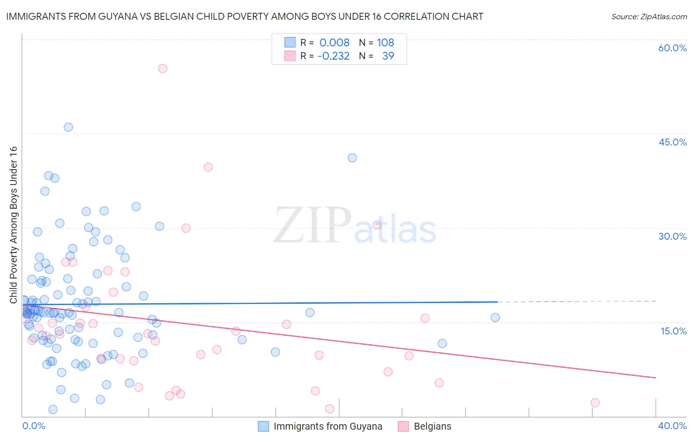 Immigrants from Guyana vs Belgian Child Poverty Among Boys Under 16
