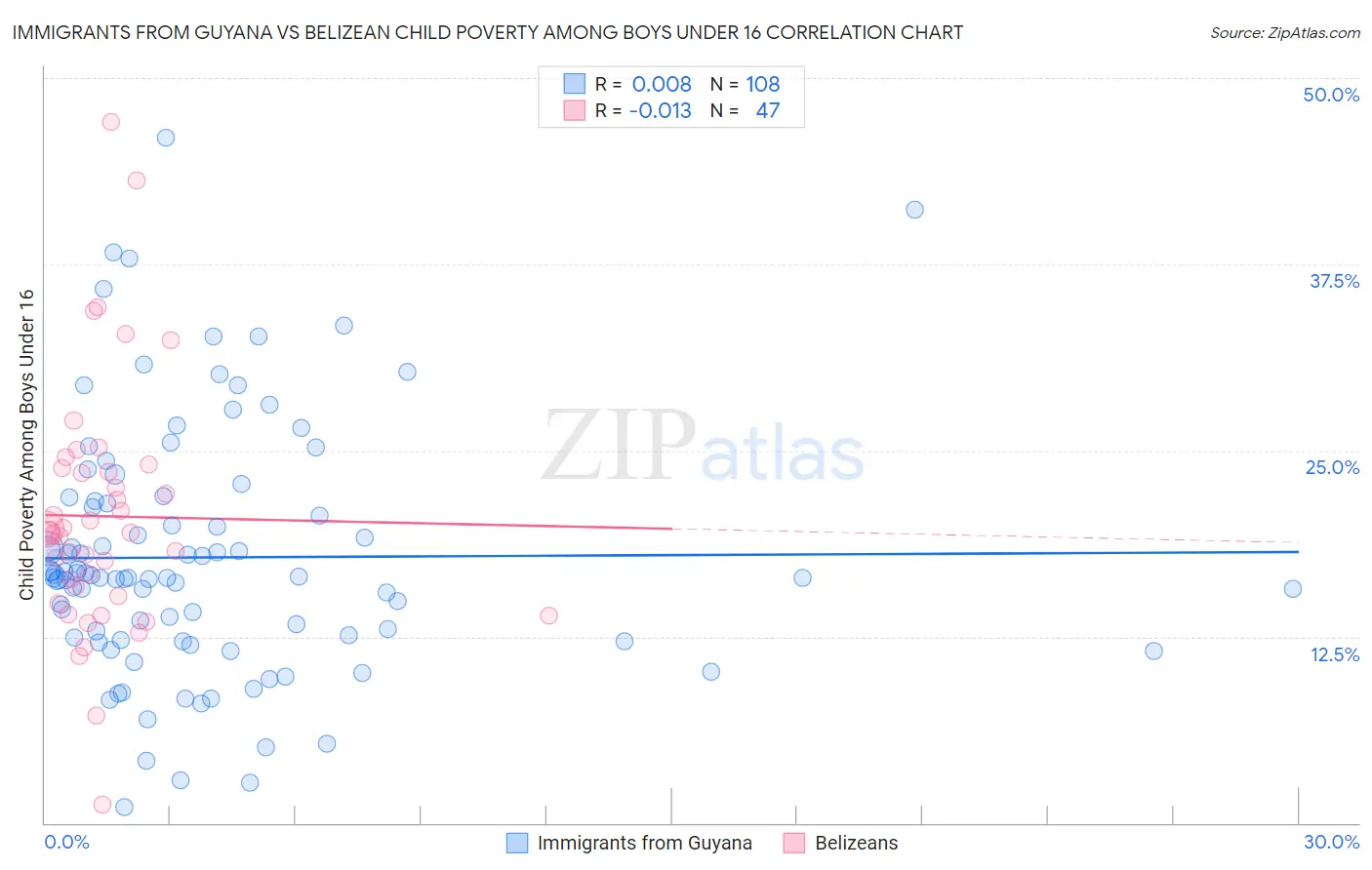 Immigrants from Guyana vs Belizean Child Poverty Among Boys Under 16