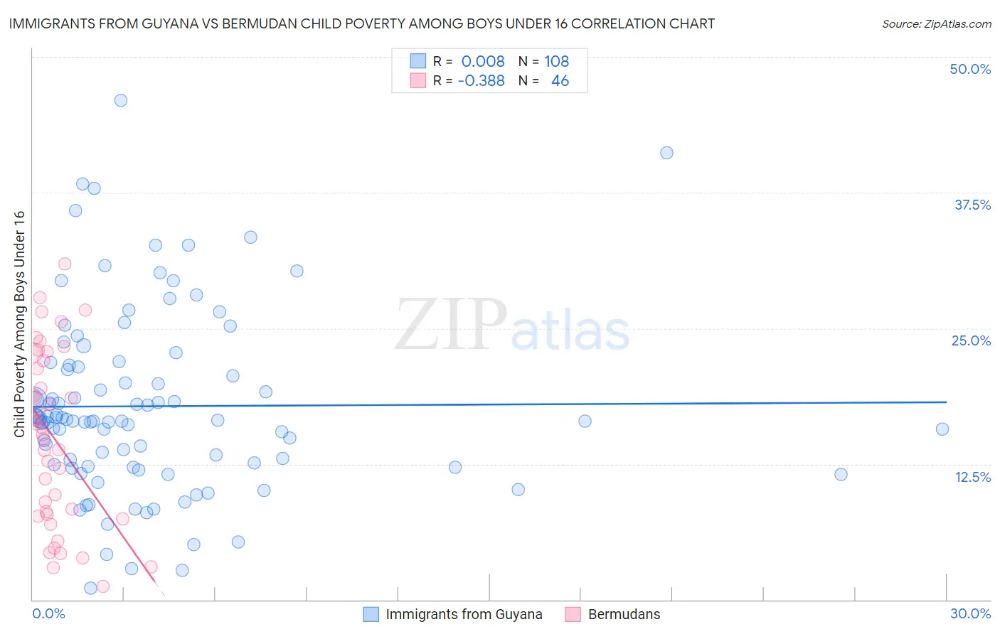Immigrants from Guyana vs Bermudan Child Poverty Among Boys Under 16