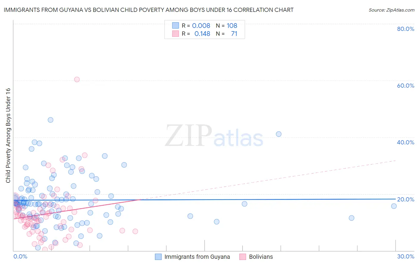 Immigrants from Guyana vs Bolivian Child Poverty Among Boys Under 16