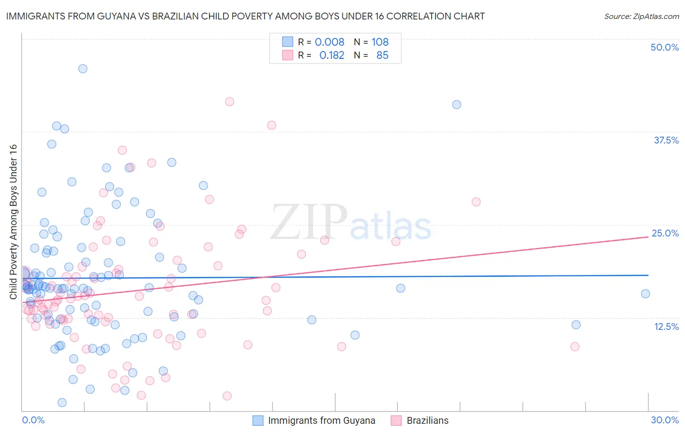 Immigrants from Guyana vs Brazilian Child Poverty Among Boys Under 16