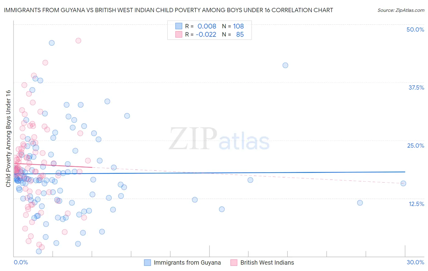 Immigrants from Guyana vs British West Indian Child Poverty Among Boys Under 16