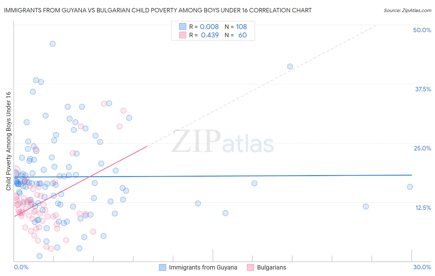Immigrants from Guyana vs Bulgarian Child Poverty Among Boys Under 16