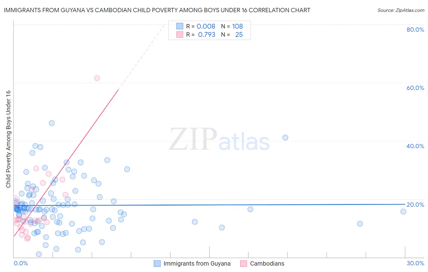 Immigrants from Guyana vs Cambodian Child Poverty Among Boys Under 16