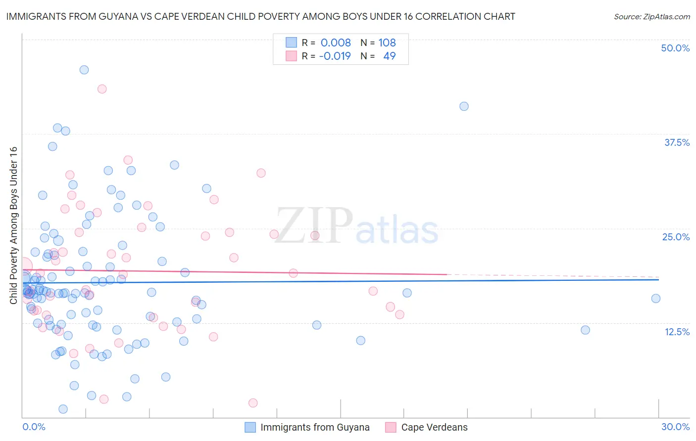 Immigrants from Guyana vs Cape Verdean Child Poverty Among Boys Under 16