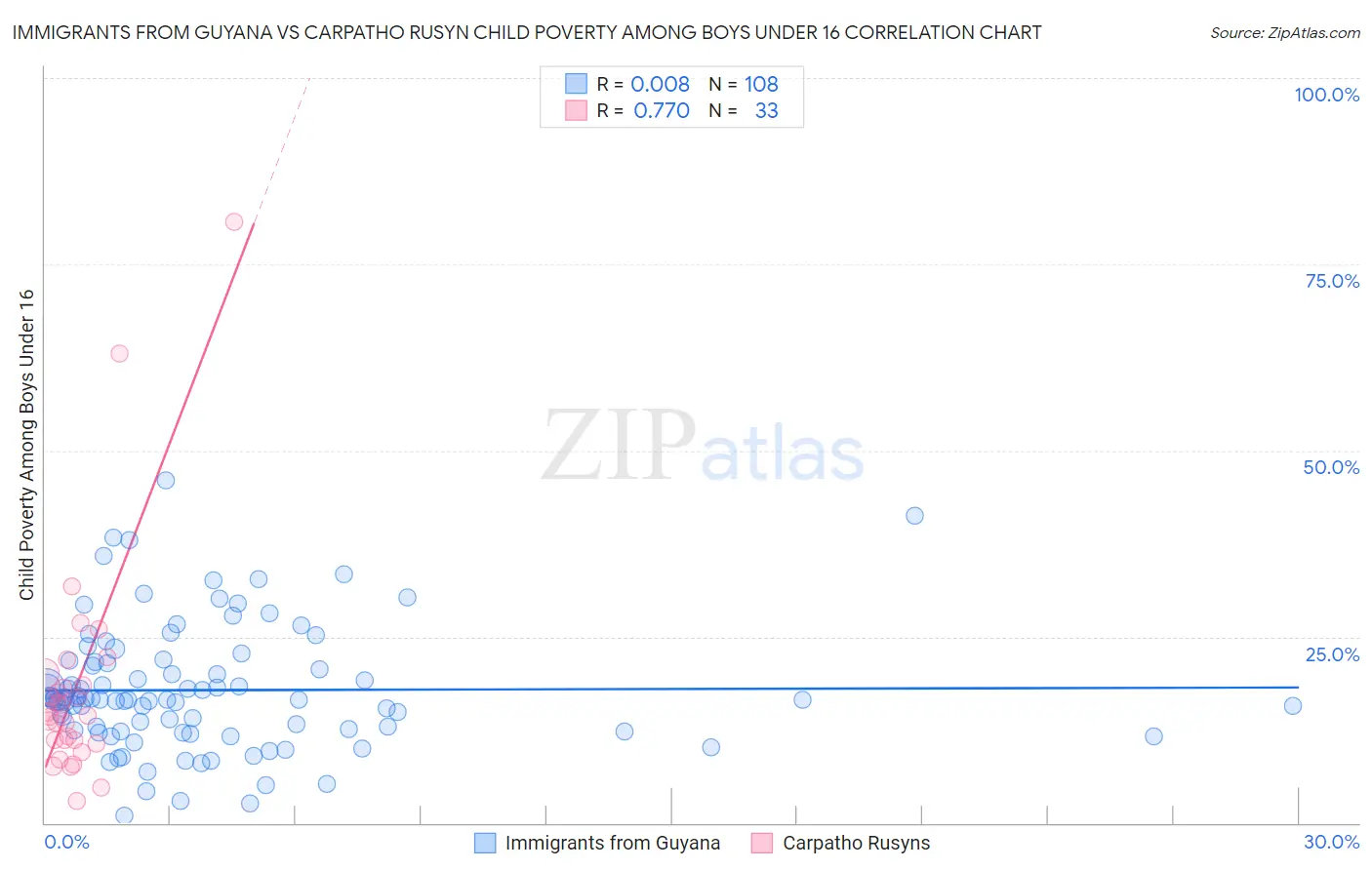 Immigrants from Guyana vs Carpatho Rusyn Child Poverty Among Boys Under 16