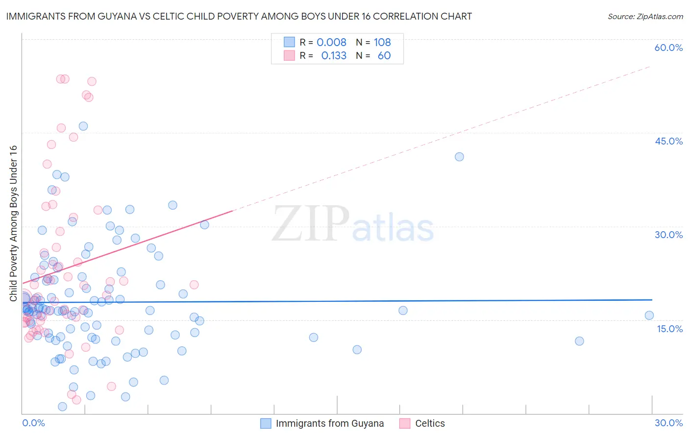 Immigrants from Guyana vs Celtic Child Poverty Among Boys Under 16