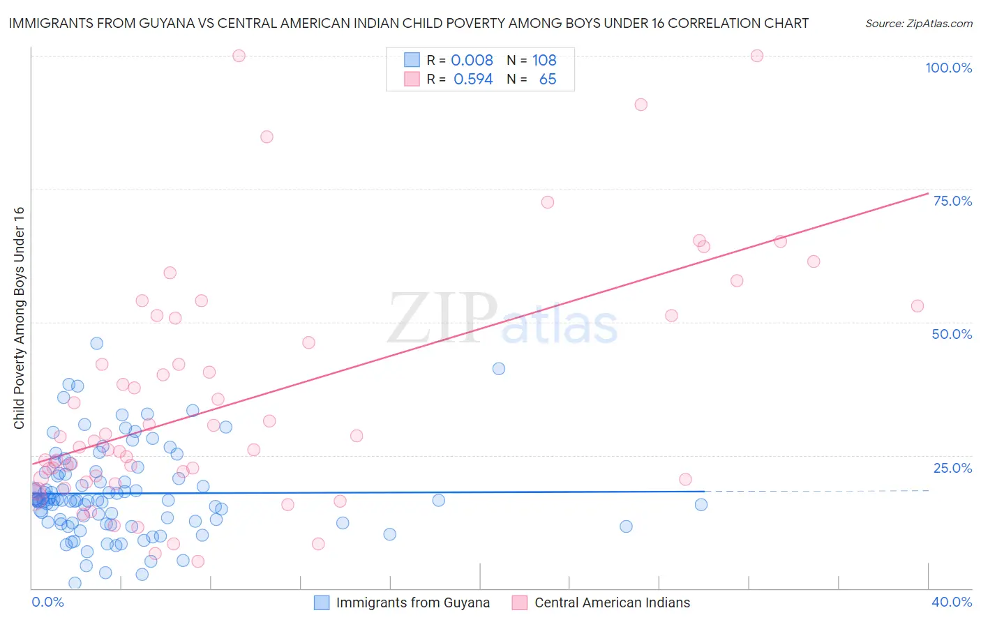 Immigrants from Guyana vs Central American Indian Child Poverty Among Boys Under 16