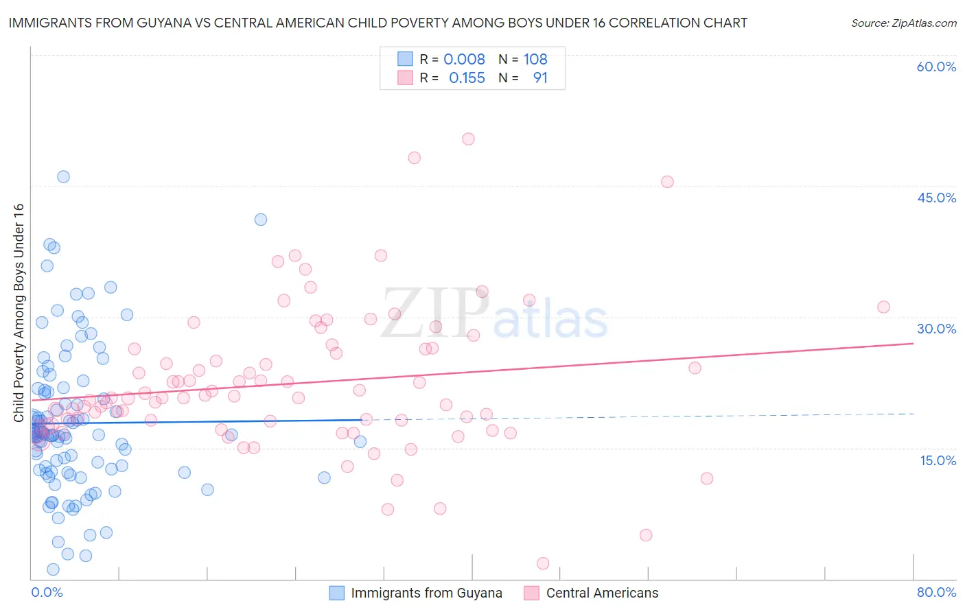 Immigrants from Guyana vs Central American Child Poverty Among Boys Under 16