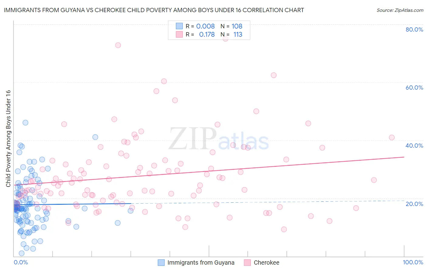 Immigrants from Guyana vs Cherokee Child Poverty Among Boys Under 16