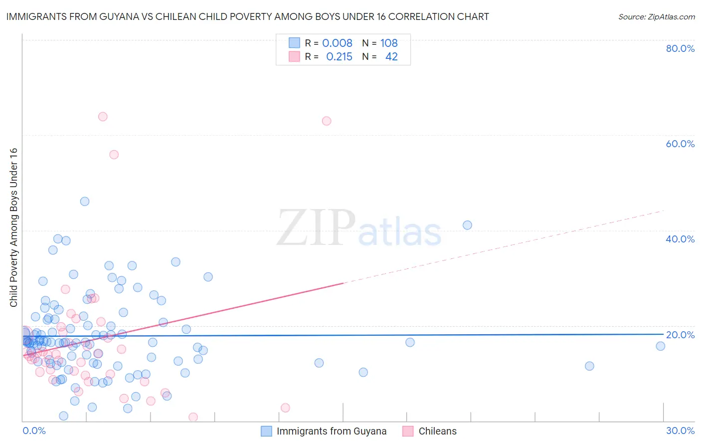 Immigrants from Guyana vs Chilean Child Poverty Among Boys Under 16