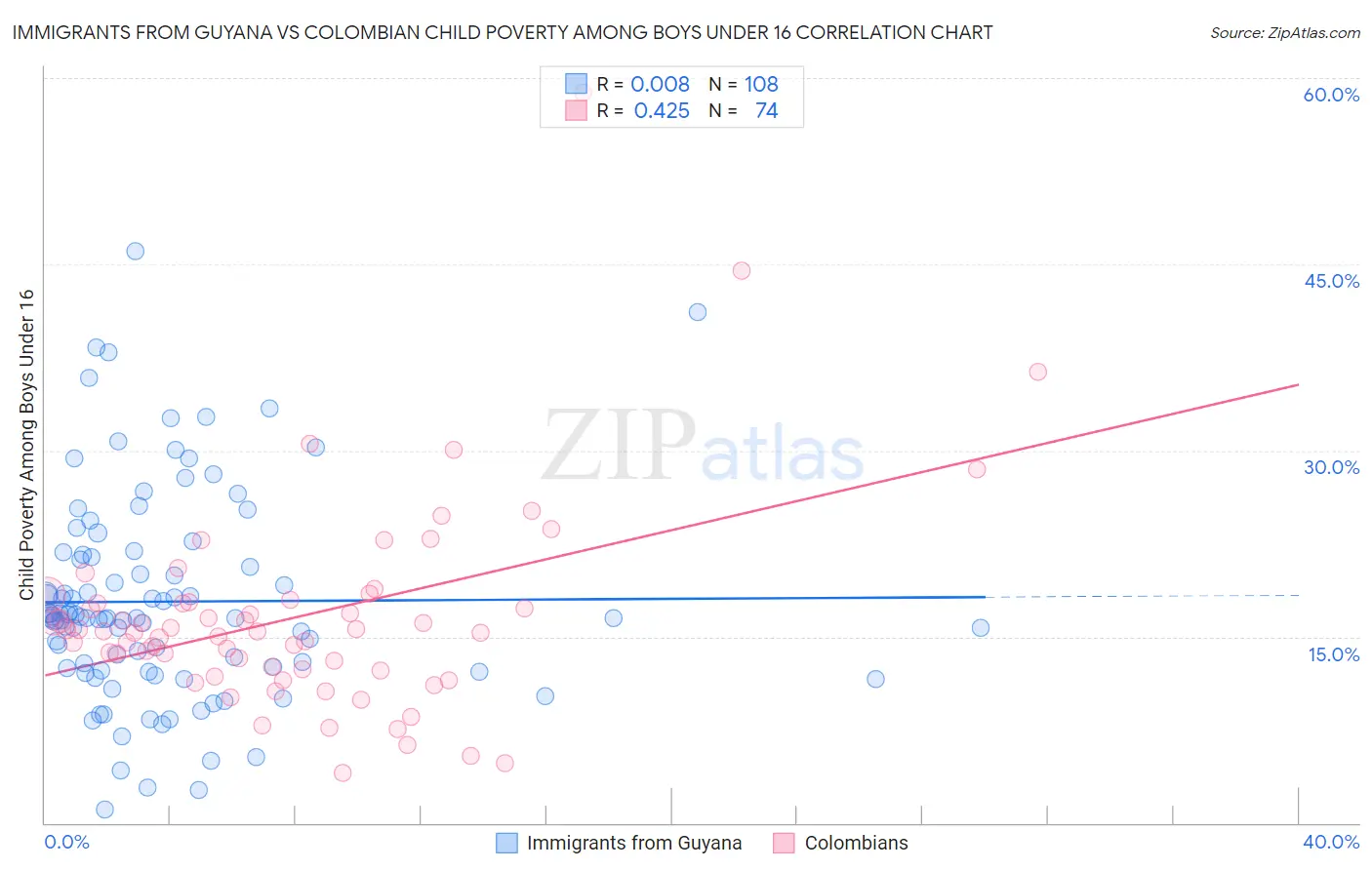 Immigrants from Guyana vs Colombian Child Poverty Among Boys Under 16