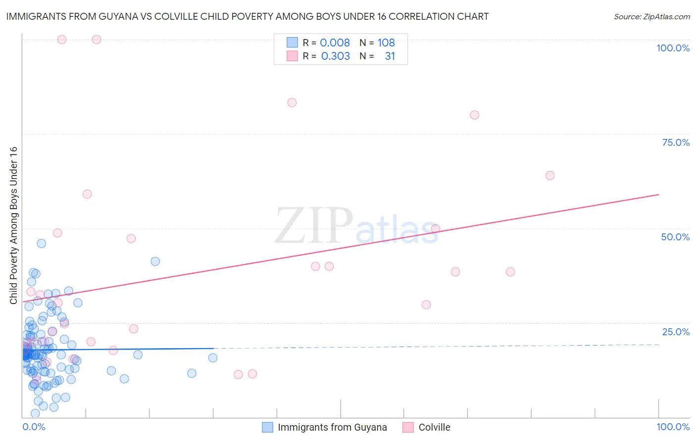 Immigrants from Guyana vs Colville Child Poverty Among Boys Under 16