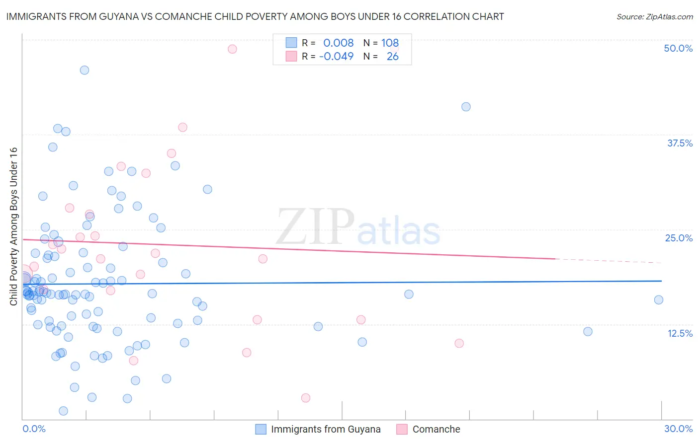 Immigrants from Guyana vs Comanche Child Poverty Among Boys Under 16