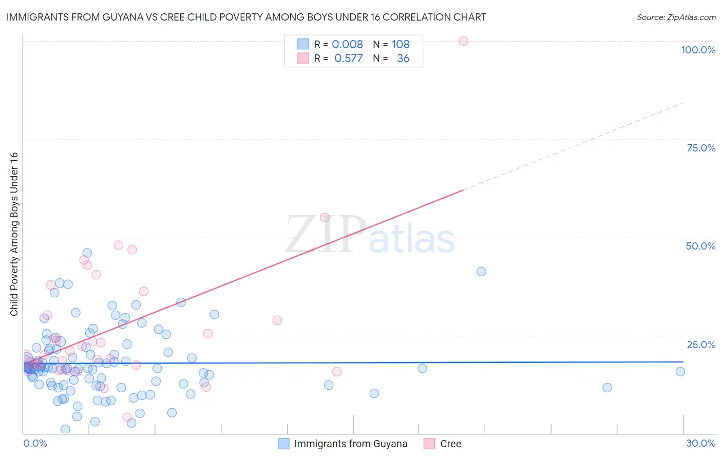 Immigrants from Guyana vs Cree Child Poverty Among Boys Under 16