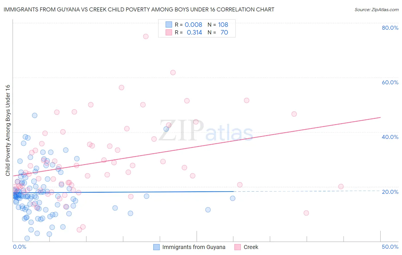Immigrants from Guyana vs Creek Child Poverty Among Boys Under 16