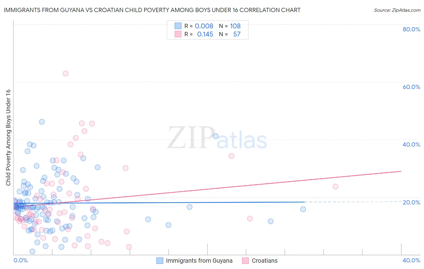 Immigrants from Guyana vs Croatian Child Poverty Among Boys Under 16
