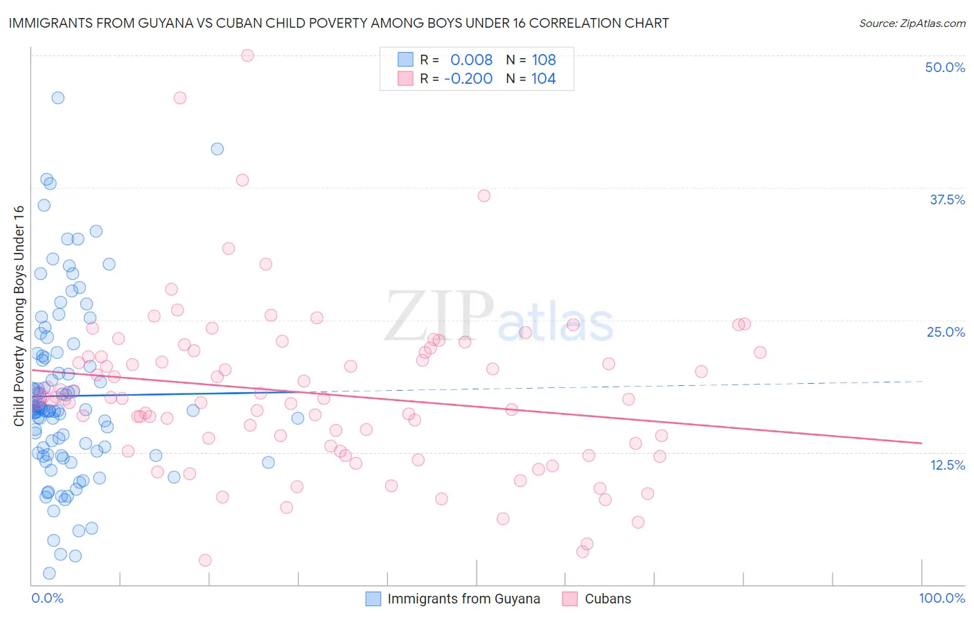 Immigrants from Guyana vs Cuban Child Poverty Among Boys Under 16