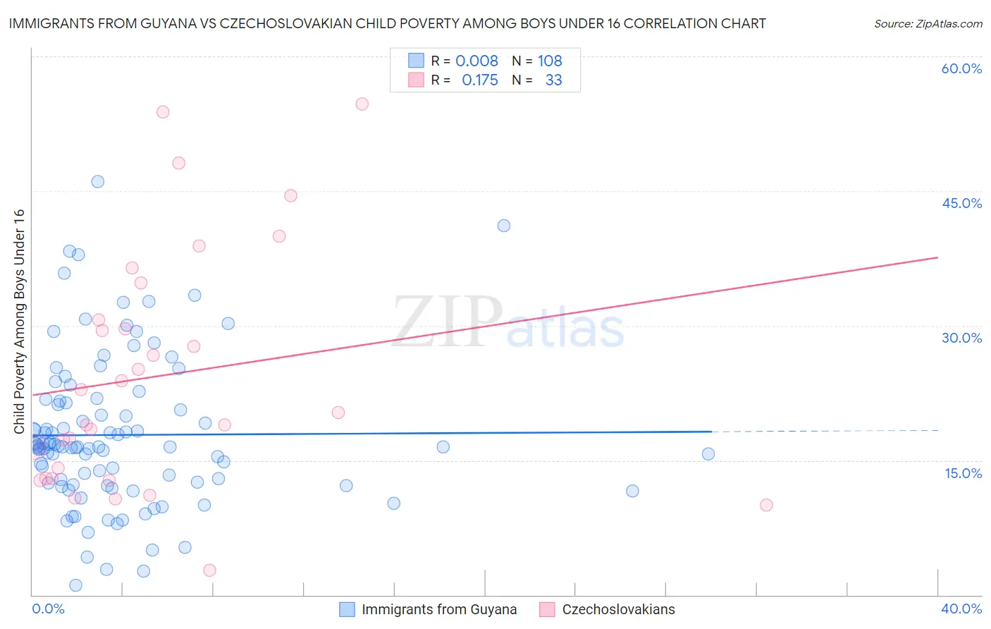 Immigrants from Guyana vs Czechoslovakian Child Poverty Among Boys Under 16